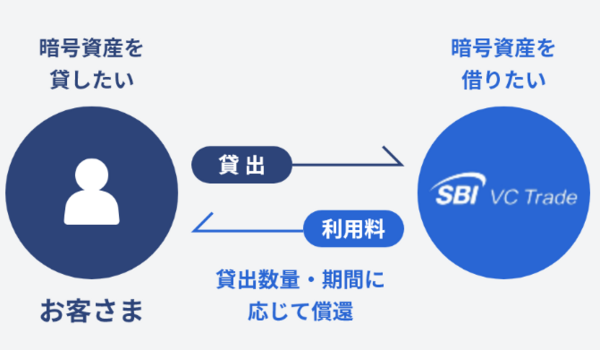 SBI VCトレードのレンディング