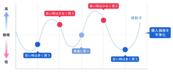 SBI VCトレードの積立暗号資産
