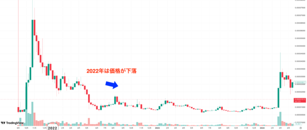 柴犬コインのチャート2022年