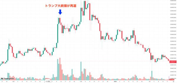 柴犬コインのチャート2024,5年