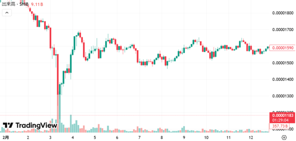 柴犬コインのチャート2025年