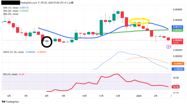 短期(3ヵ月)- 0.00186円を下抜けると下落が続く可能性大