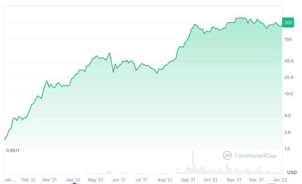 DeFi、NFTブームで価格が高騰したソラナ