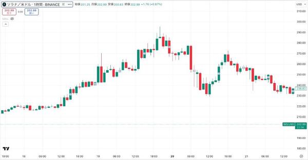 ソラナの価格上昇