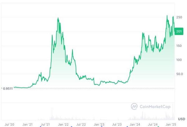 ソラナの長期的価格変動