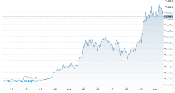 ビットコインの価格チャート