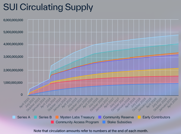 SUIの供給枚数