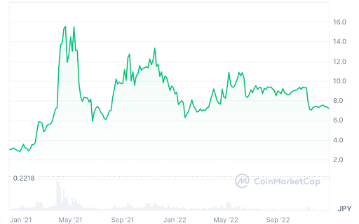 仮想通貨トロンの価格チャート(2021年~2022年)