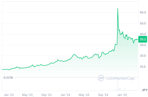 仮想通貨トロンの価格チャート(2023年以降)
