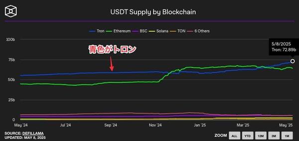 トロンUSDTチェーン別シェア1位