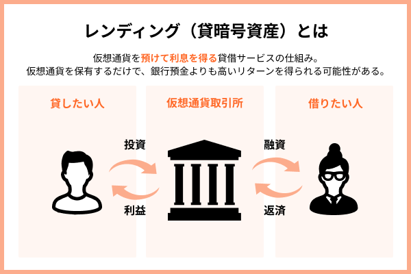 レンディングの仕組み