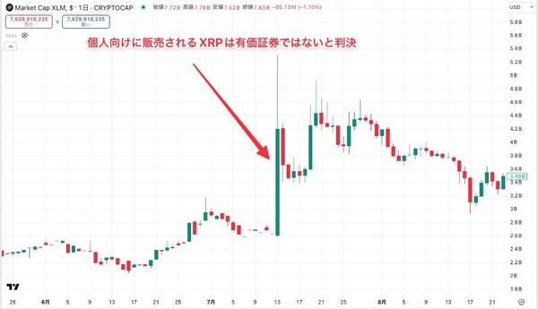 2022年~2025年4月22日までの週足チャート