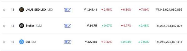 仮想通貨時価総額ランキングでステラルーメンは14位