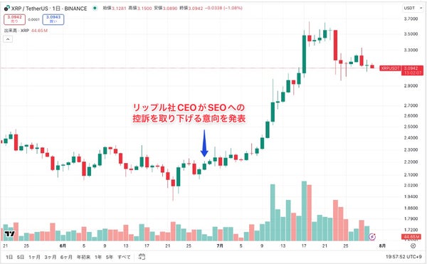 XRPの価格チャート7月18日