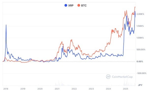 ビットコインとリップルの価格チャート比較