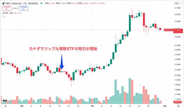 リップル現物ETFカナダのトロント証券取引所で取引が開始