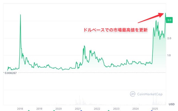 リップル2025年7月18日に最高値更新