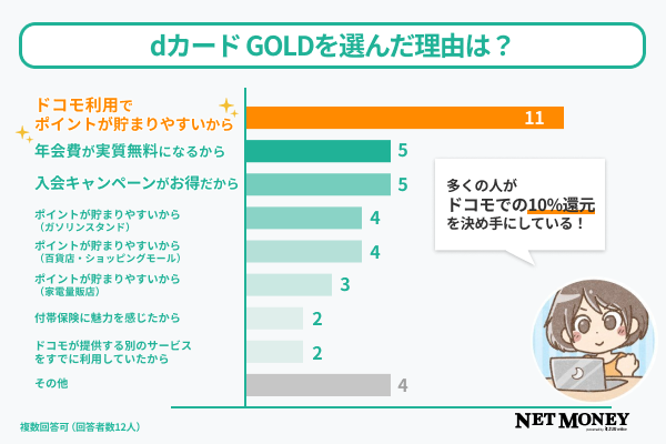 dカード GOLDを選んだ理由
