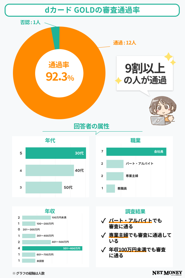 dカード GOLD(ゴールド)の審査通過率