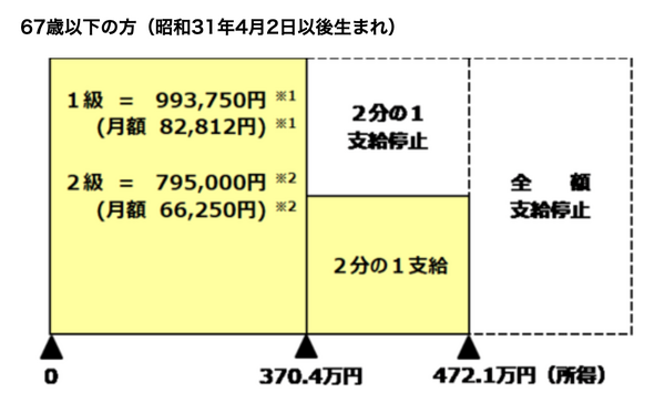 67歳以下の方