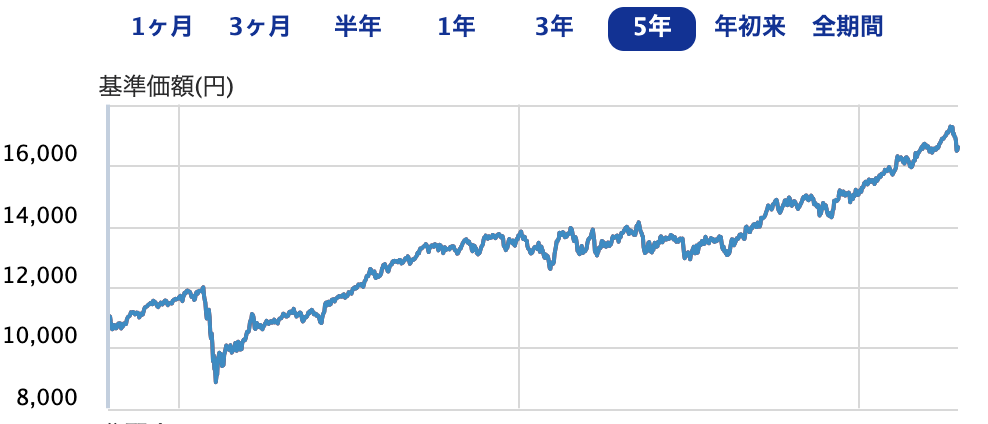 eMAXIS Slim バランス（8資産均等型）