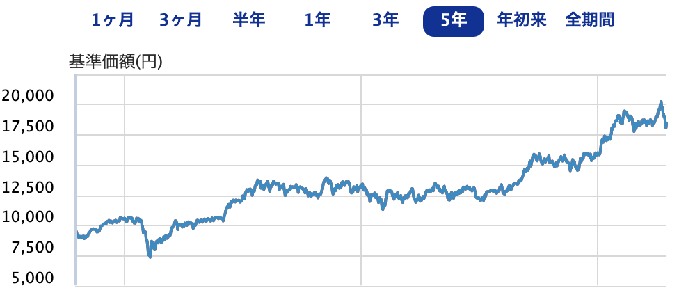 eMAXIS Slim バランス（8資産均等型）