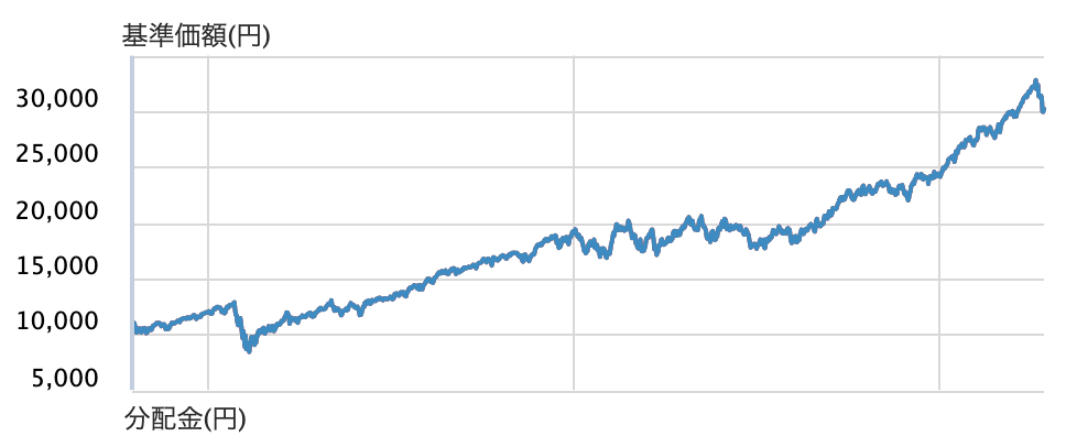 eMAXIS Slim米国株式（S&P500）