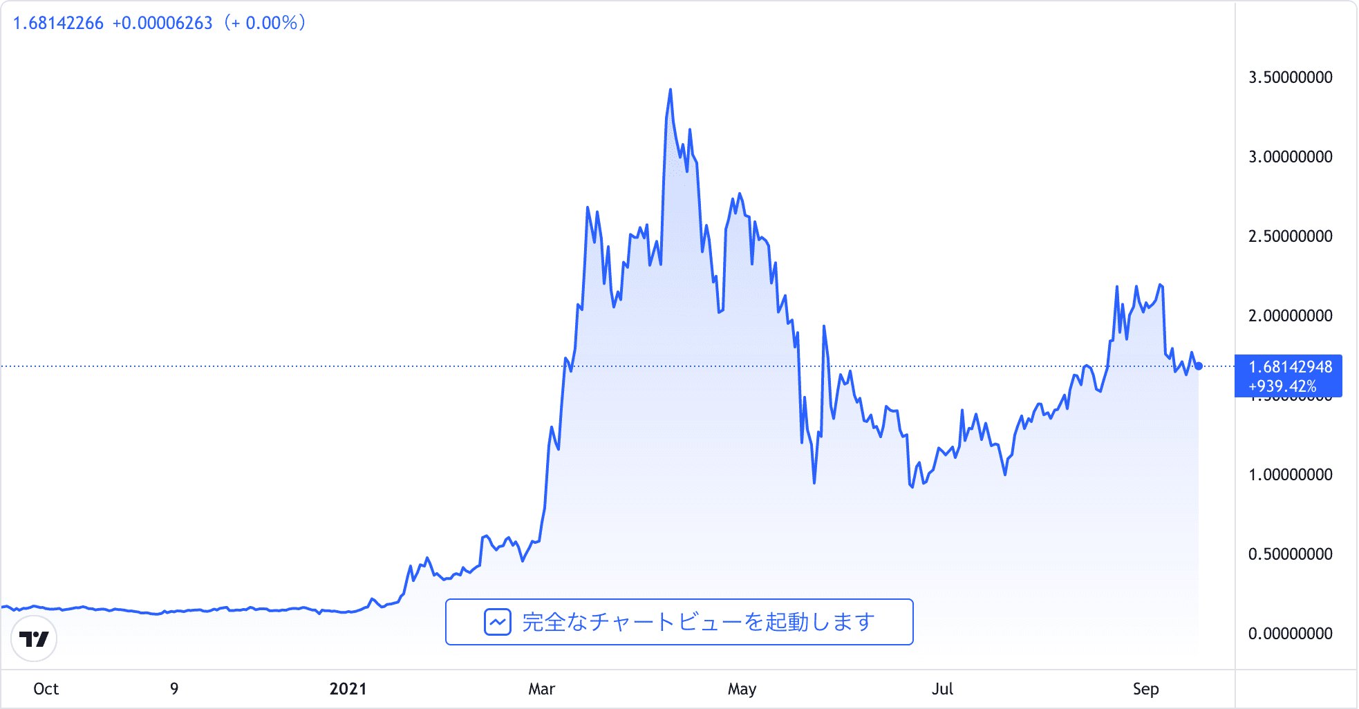 エンジンコインの価格やチャート