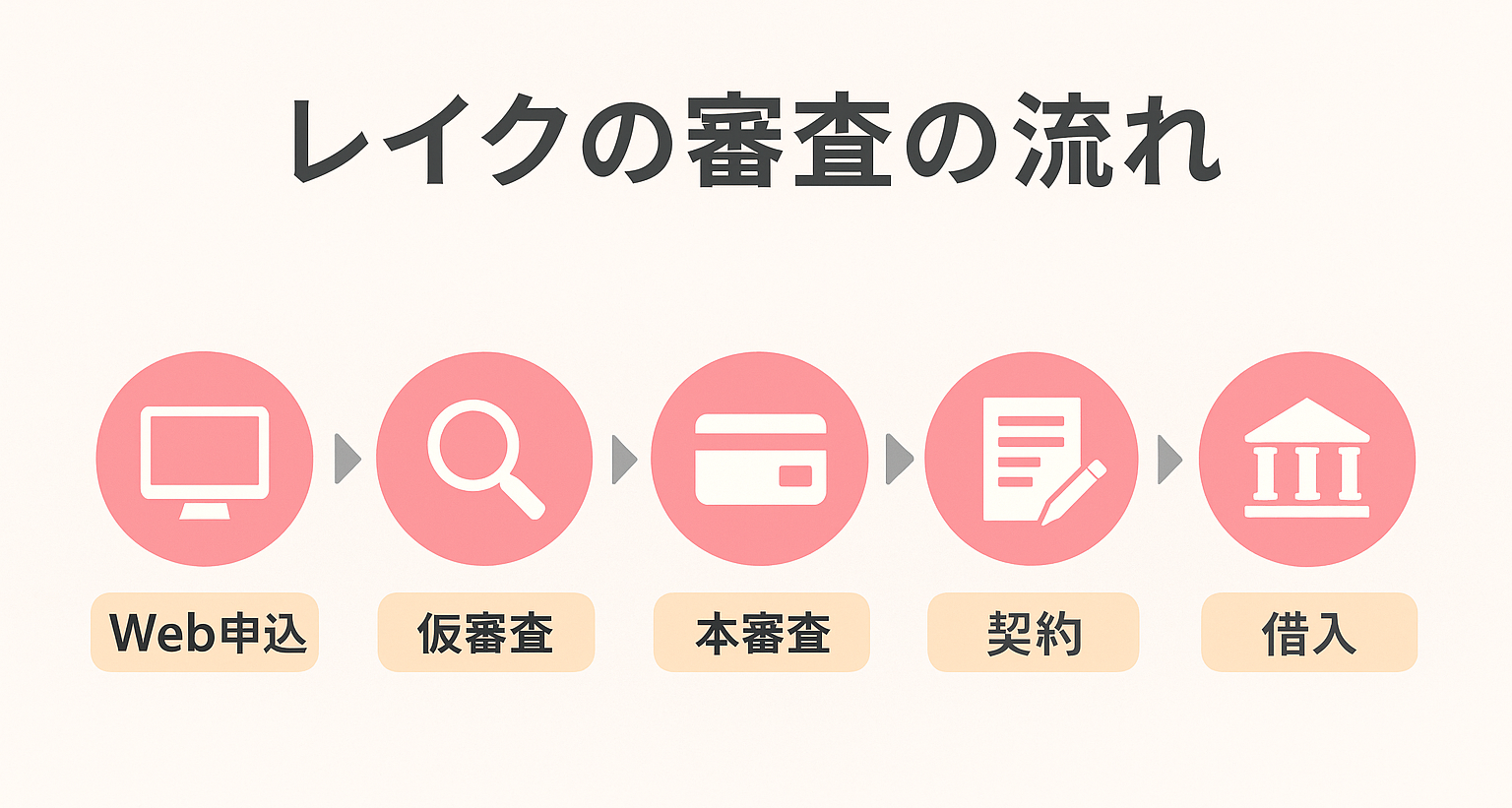 レイクの申込み~借入れの流れ!審査時間・融資スピードも解説
