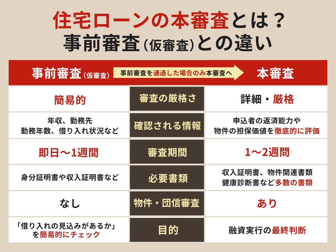 住宅ローンの本審査とは？事前審査（仮審査）との違い