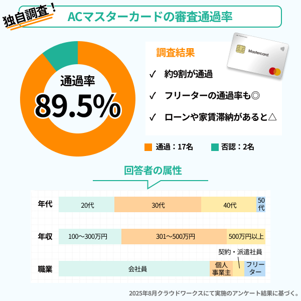 ACマスターカード審査通過率（独自調査）