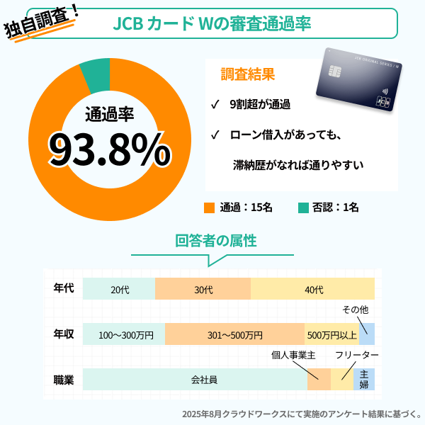 JCBカードW審査通過率（独自調査）