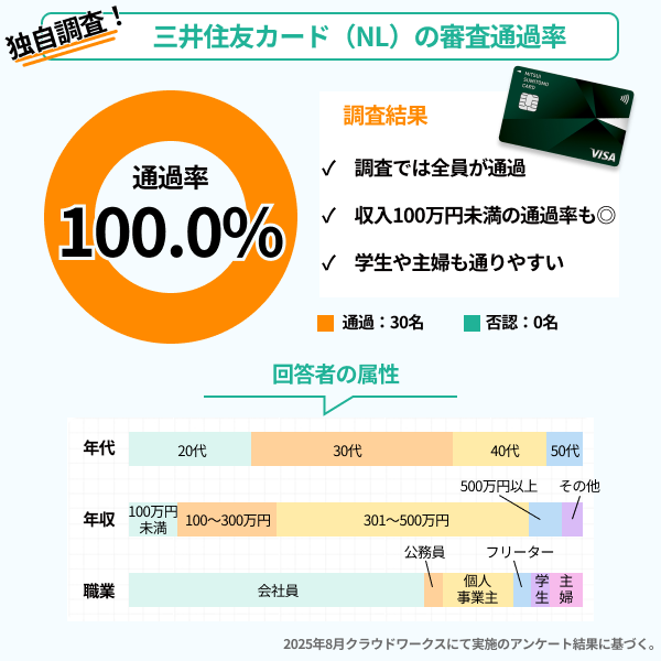 三井住友カード(NL)審査通過率(独自調査)