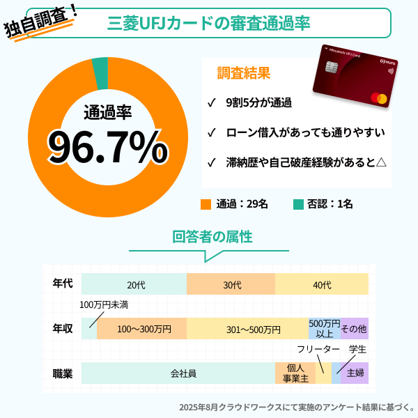 三菱UFJカード審査通過率（独自調査）