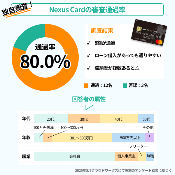 Nexus Card審査通過率（独自調査）