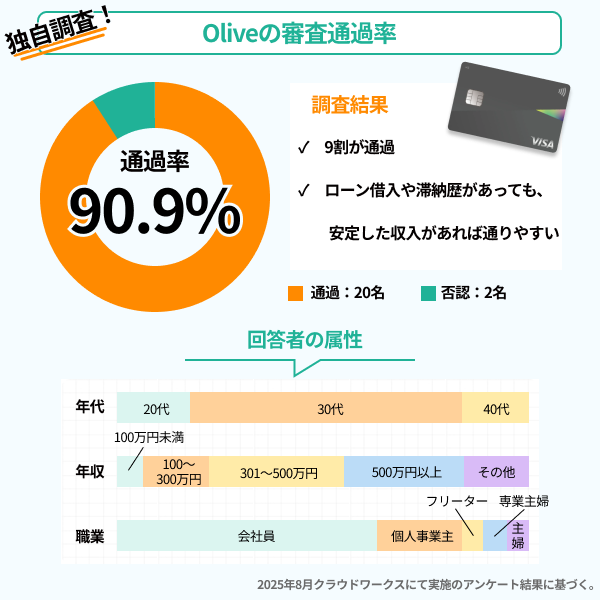 Olive審査通過率（独自調査）