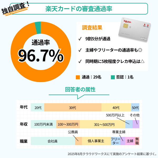 楽天カード審査通過率（独自調査）