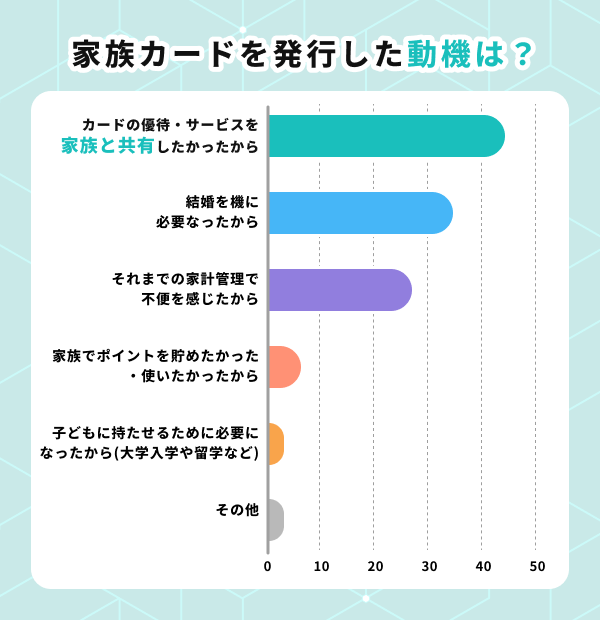 家族カードを発行した動機は？