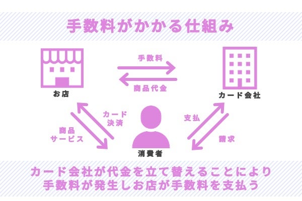 クレジットカードの手数料が発生する仕組み