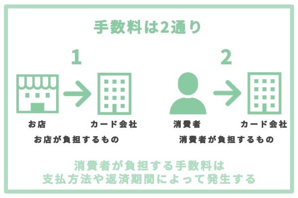 クレジットカードの手数料は2通り