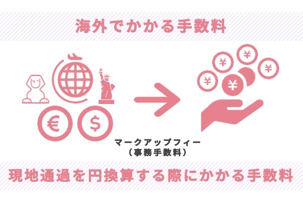 海外でかかるクレジットカードの手数料