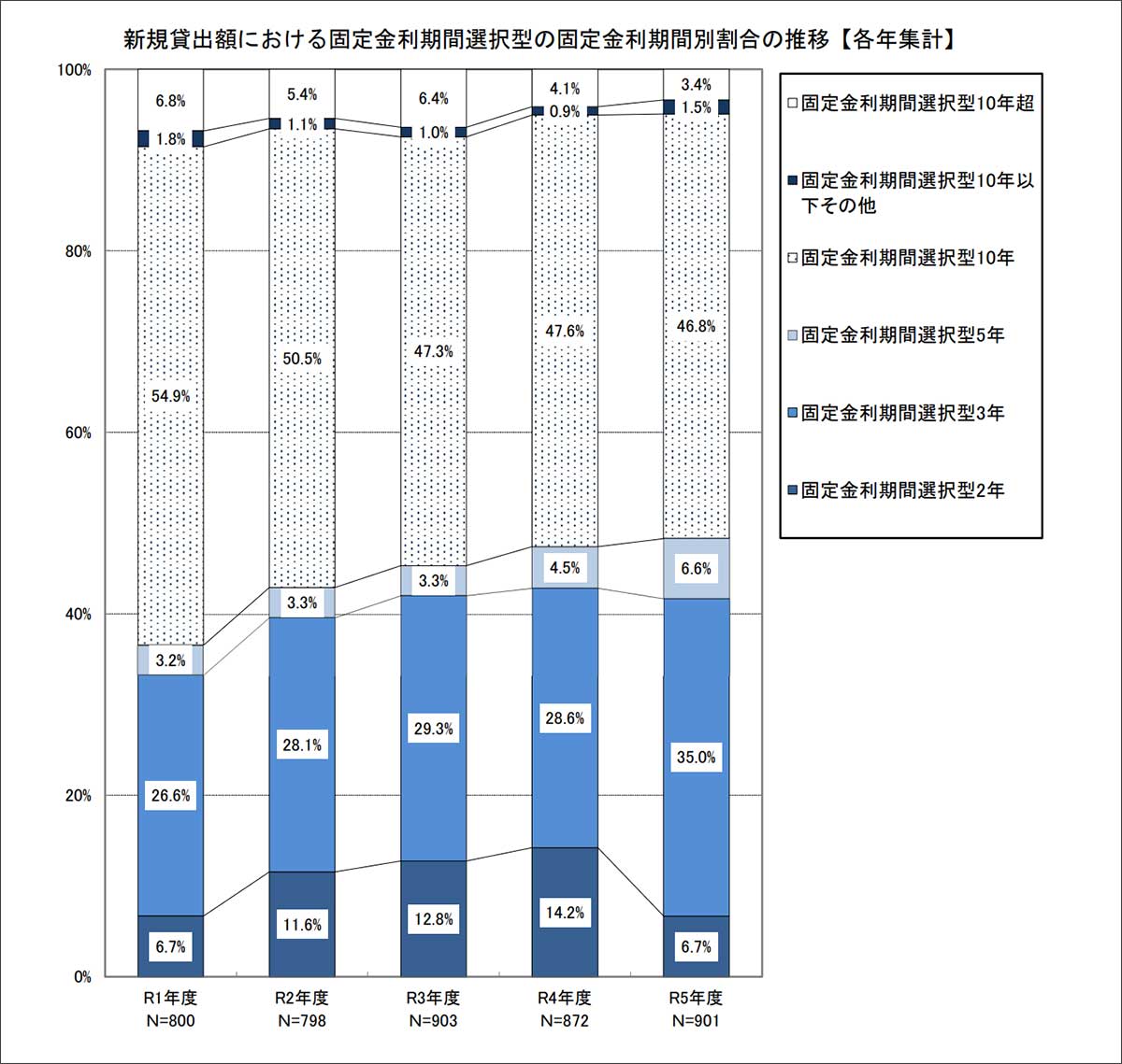国土交通省の令和6年度「民間住宅ローンの実態に関する調査結果報告書」
