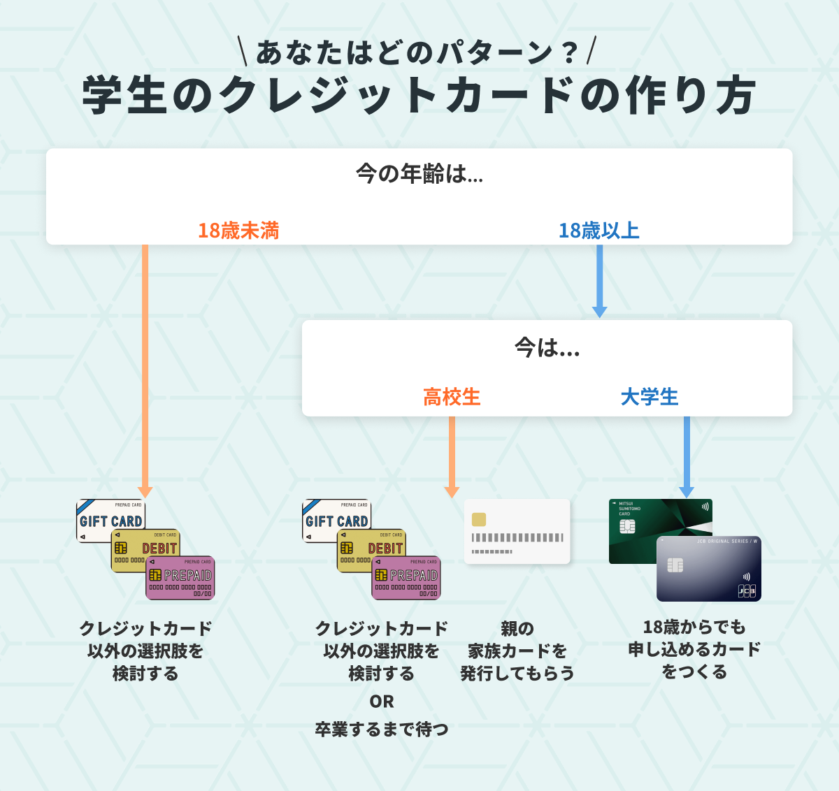 フローチャート_クレジットカードの作り方_学生