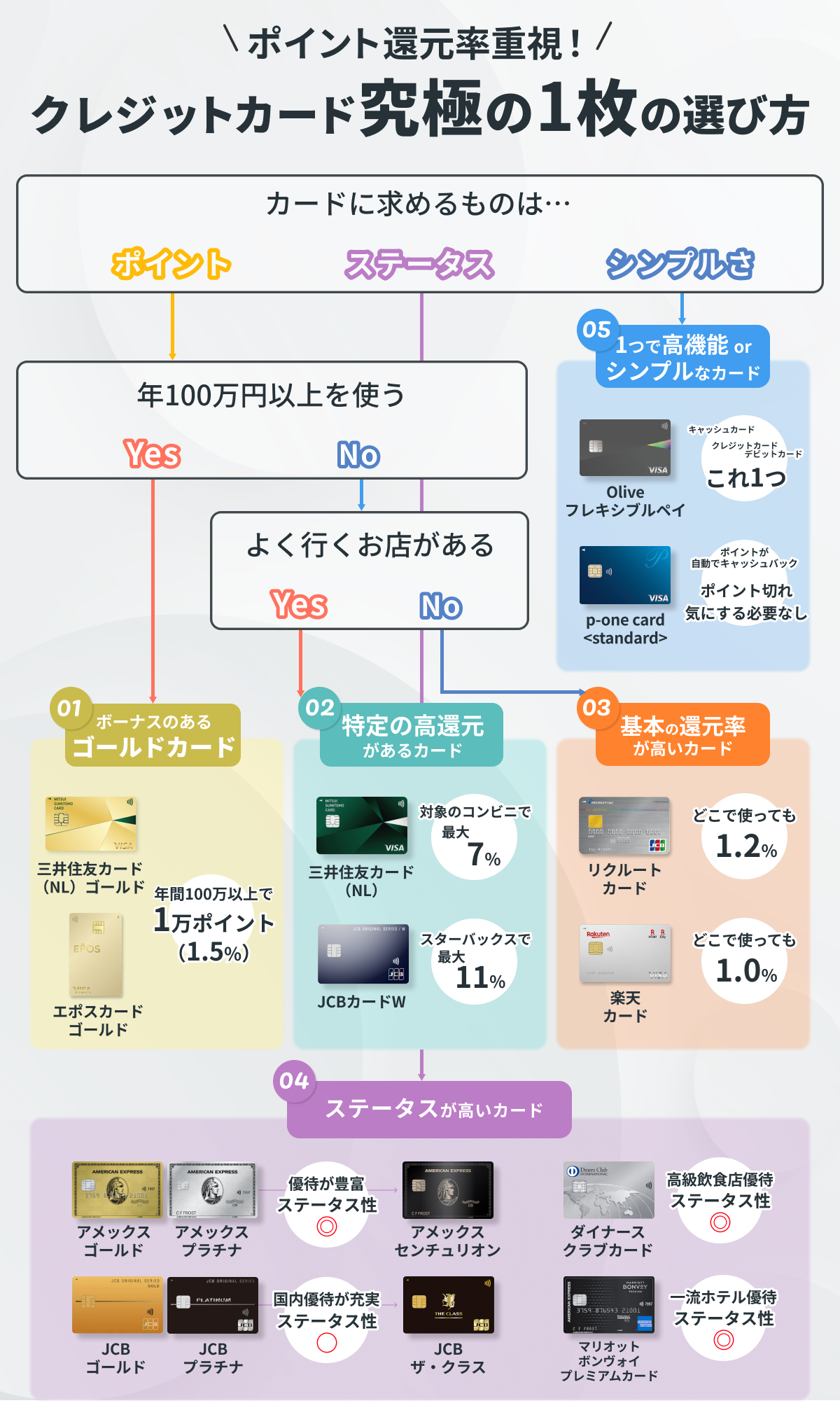 究極の1枚の選び方_フローチャート