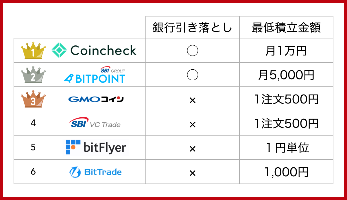 取引所おすすめランキング！