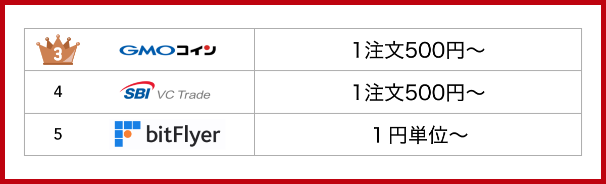 少額から始めたい人におすすめ