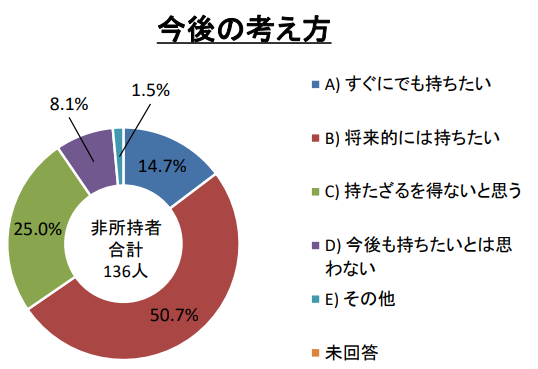 大学生のクレジットカードに対する今後の考え方