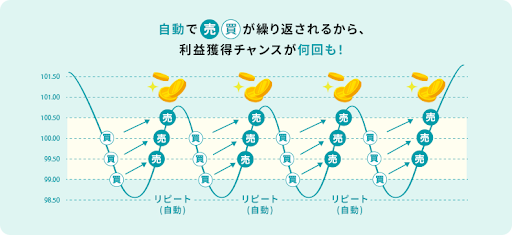 松井証券の自動売買