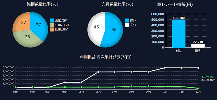 DMMFXの取引通信簿