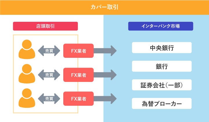 カバー取引とは?
